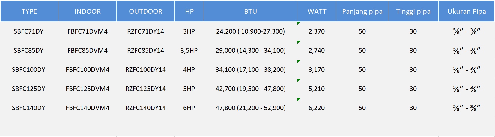Spesifikasi AC Split Ducted Daikin - Inverter R32 - Middle Static 3Phase- Distributor Daikin Permata Teknik
