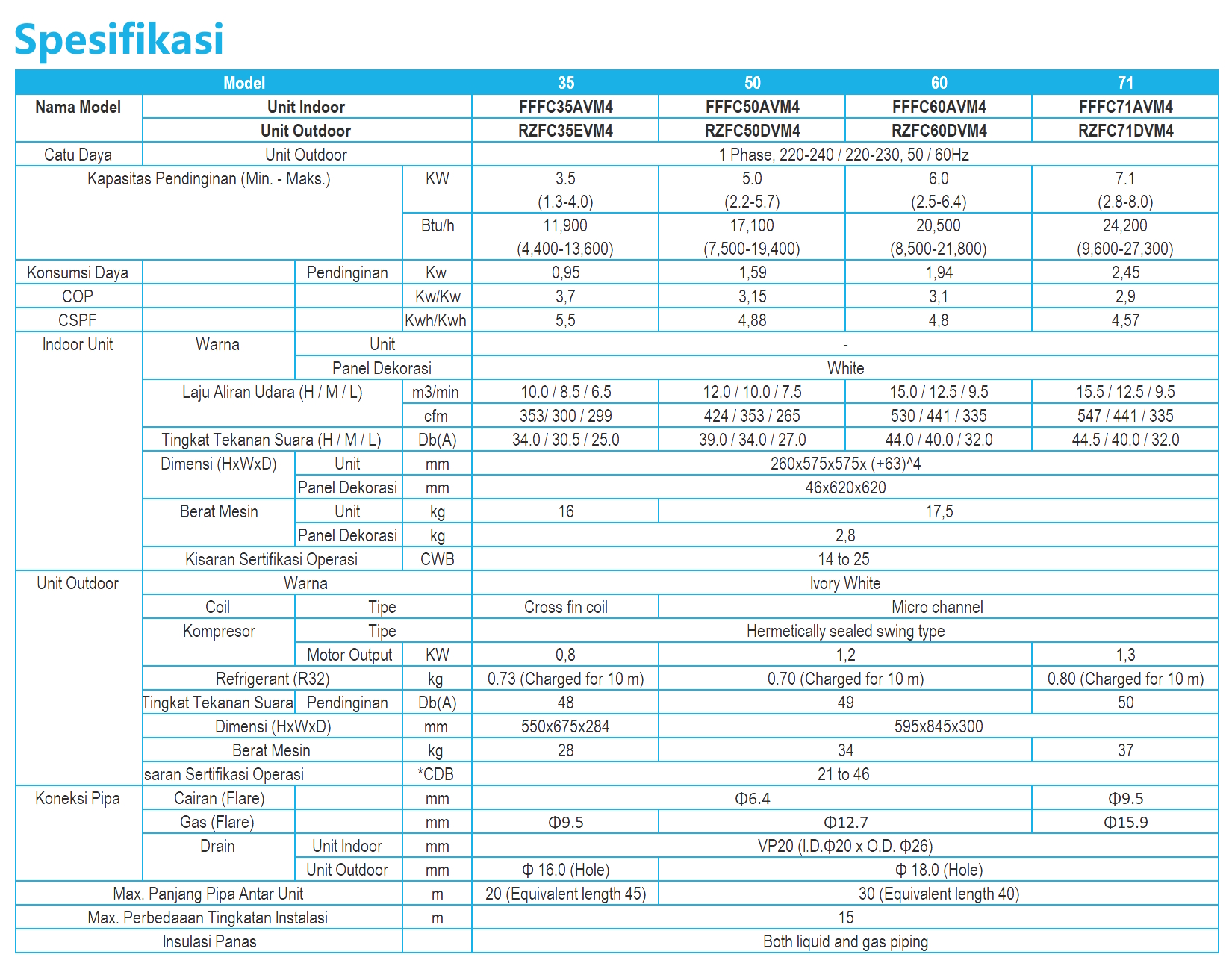Spesifikasi AC Daikin Cassette Inverter R32 Type FFC - SKy Air