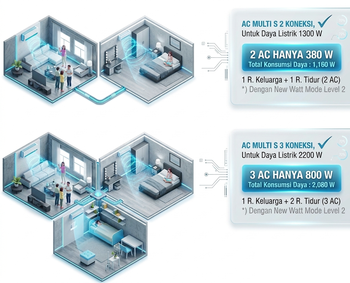 Daikin Inverter Multi S - Keunggulan